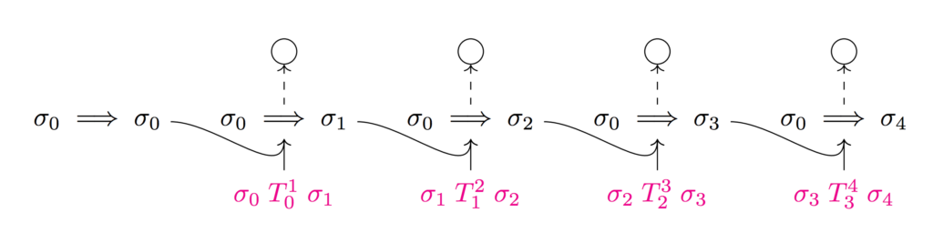 Each transaction emits a proof that we can use along with the next transaction to get our next proof