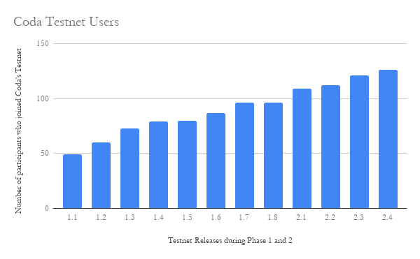 phase-two-retro-users-chart